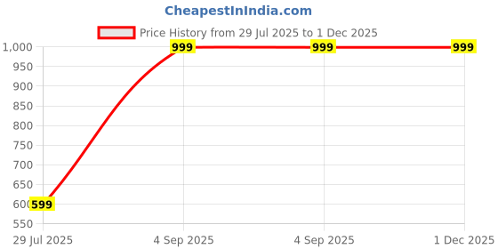 myntra.com BELLA TRUE Brown & White Ethnic Motifs Printed Ripple Fold Door Curtain bella true Price History Graph from 29 Jul 2025 to 1 Dec 2025