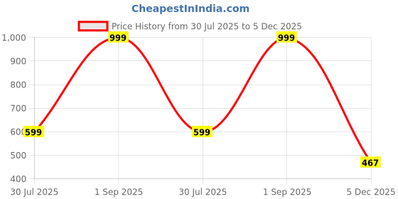 myntra.com BELLA TRUE Brown & Yellow Ethnic Motifs Printed Ripple Fold Door Curtain bella true Price History Graph from 30 Jul 2025 to 5 Dec 2025