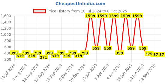 myntra.com BELLA TRUE Brown Self Design Table Runner bella true Price History Graph from 10 Jul 2024 to 8 Oct 2025