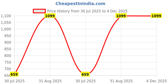 myntra.com BELLA TRUE Burgundy & White 2 Pieces Black Out Window Curtains bella true Price History Graph from 30 Jul 2025 to 4 Dec 2025
