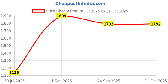 myntra.com BELLA TRUE Cream 2 Pieces Semi Transparent Window Curtains bella true Price History Graph from 30 Jul 2025 to 11 Oct 2025