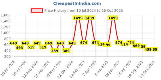 myntra.com BELLA TRUE Cream & Brown Set of 5 Ethnic Motifs Square Cushion Covers bella true Price History Graph from 10 Jul 2024 to 14 Oct 2025