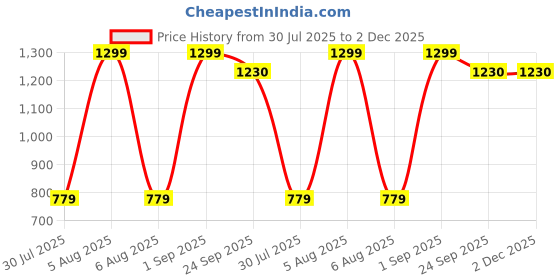 myntra.com BELLA TRUE Cream & Green 3 Pieces Black Out Long Door Curtains bella true Price History Graph from 30 Jul 2025 to 2 Dec 2025