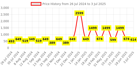myntra.com BELLA TRUE Cream & Grey Set of 5 Checked Square Cushion Covers bella true Price History Graph from 26 Jul 2024 to 3 Jul 2025