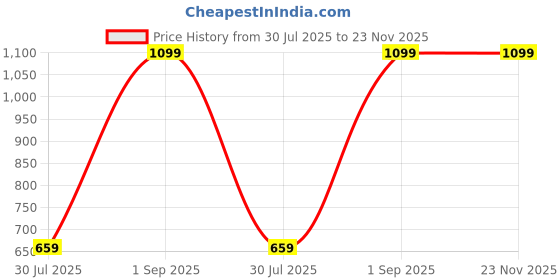 myntra.com BELLA TRUE Cream & Maroon 3 Pieces Window Curtains bella true Price History Graph from 30 Jul 2025 to 23 Nov 2025