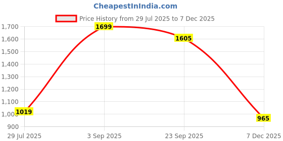 myntra.com BELLA TRUE Cream & Purple 3 Pieces Long Door Curtains bella true Price History Graph from 29 Jul 2025 to 7 Dec 2025