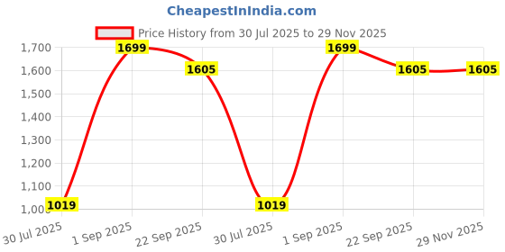 myntra.com BELLA TRUE Cream & Red 3 Pieces Ripple Fold Long Door Curtain bella true Price History Graph from 30 Jul 2025 to 29 Nov 2025