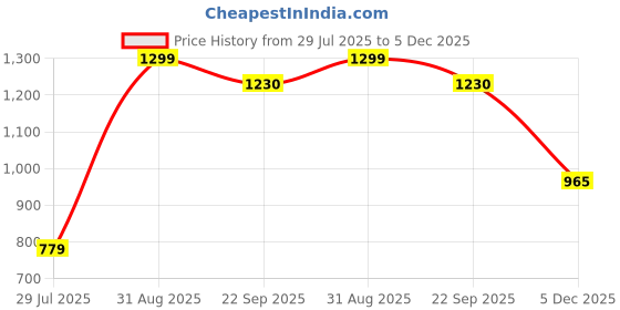 myntra.com BELLA TRUE Cream-Coloured & Purple 3 Pieces Black Out Long Door Curtains bella true Price History Graph from 29 Jul 2025 to 5 Dec 2025