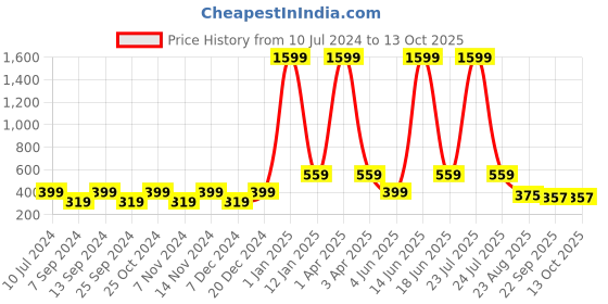 myntra.com BELLA TRUE Cream-Coloured Embroidered Chennile Table Runner bella true Price History Graph from 10 Jul 2024 to 13 Oct 2025