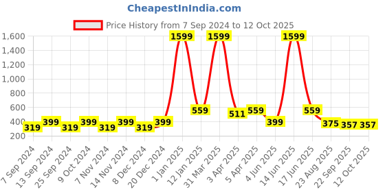 myntra.com BELLA TRUE Cream-Coloured Embroidered Chennile Table Runner bella true Price History Graph from 7 Sep 2024 to 12 Oct 2025