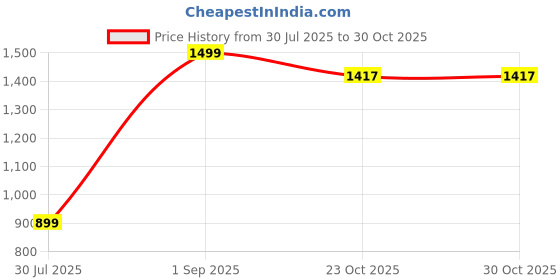 myntra.com BELLA TRUE Gold-Toned 2 Pieces Black Out Window Curtains bella true Price History Graph from 30 Jul 2025 to 30 Oct 2025