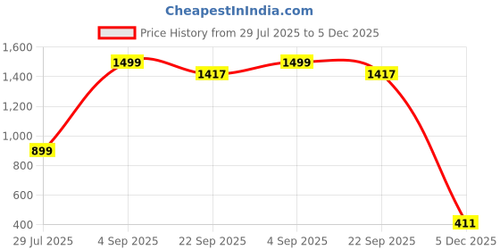 myntra.com BELLA TRUE Green 2 Pieces Colourblocked Window Curtains bella true Price History Graph from 29 Jul 2025 to 5 Dec 2025