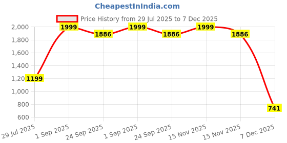 myntra.com BELLA TRUE Green 2 Pieces Ripple Fold Long Door Curtains bella true Price History Graph from 29 Jul 2025 to 7 Dec 2025
