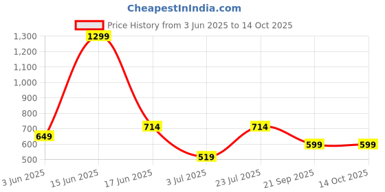 myntra.com BELLA TRUE Green & Blue Set of 2 Quirky Room Darkening Window bella true Price History Graph from 3 Jun 2025 to 14 Oct 2025