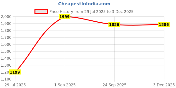 myntra.com BELLA TRUE Green & Cream 3 Pieces Floral Printed Window Curtains bella true Price History Graph from 29 Jul 2025 to 2 Dec 2025