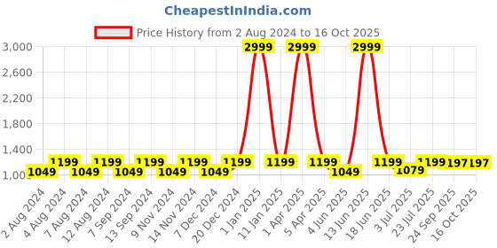 myntra.com BELLA TRUE Green & Grey 3 Pieces Printed 5-Seater Sofa Covers bella true Price History Graph from 2 Aug 2024 to 16 Oct 2025