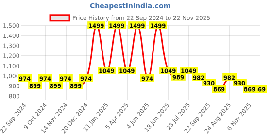 myntra.com BELLA TRUE Green & Rust Printed Cotton Dhurries bella true Price History Graph from 22 Sep 2024 to 22 Nov 2025