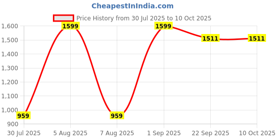 myntra.com BELLA TRUE Green & White 2 Pieces Abstract Window Curtains bella true Price History Graph from 30 Jul 2025 to 9 Oct 2025