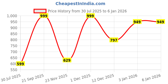 myntra.com BELLA TRUE Green & White 2 pieces Ethnic Motifs Door Curtains bella true Price History Graph from 30 Jul 2025 to 4 Jan 2026