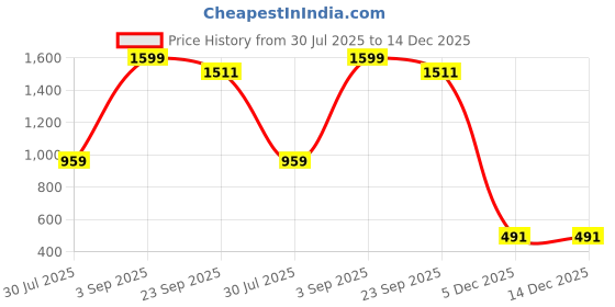 myntra.com BELLA TRUE Green & White 2 Pieces Floral Printed Long Door Curtains bella true Price History Graph from 30 Jul 2025 to 14 Dec 2025