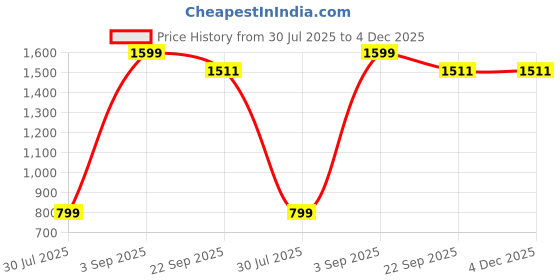 myntra.com BELLA TRUE Green & White 2 Pieces Floral Printed Window Curtains bella true Price History Graph from 30 Jul 2025 to 3 Dec 2025