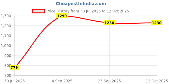 myntra.com BELLA TRUE Green & White 3 Pieces Eyelet Fitted Window Curtains bella true Price History Graph from 30 Jul 2025 to 12 Oct 2025