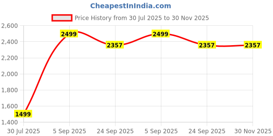 myntra.com BELLA TRUE Grey 4 Pieces Door Curtains bella true Price History Graph from 30 Jul 2025 to 30 Nov 2025
