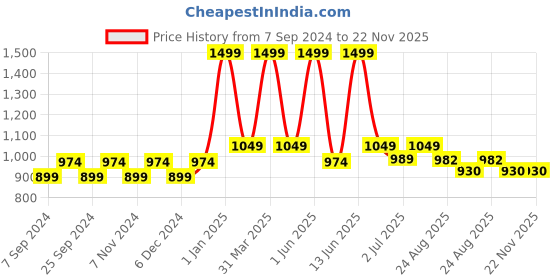 myntra.com BELLA TRUE Grey & Beige Geometric Printed Round Cotton Dhurrie bella true Price History Graph from 7 Sep 2024 to 22 Nov 2025