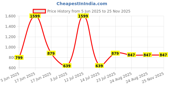 myntra.com BELLA TRUE Grey & Black Set of 2 Quirky Room Darkening Door Curtain bella true Price History Graph from 5 Jun 2025 to 24 Nov 2025