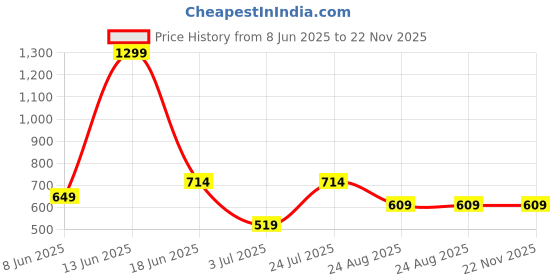 myntra.com BELLA TRUE Grey & Black Set of 2 Quirky Room Darkening Window Curtain bella true Price History Graph from 8 Jun 2025 to 22 Nov 2025