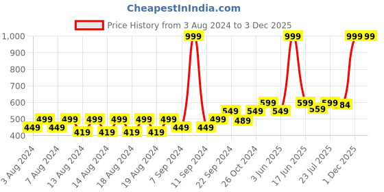 myntra.com BELLA TRUE Grey & Blue Geometric Microfiber 210 TC Flat King Bedsheet With 2 Pillow Covers bella true Price History Graph from 3 Aug 2024 to 3 Dec 2025