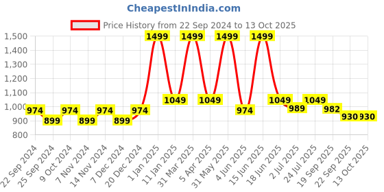 myntra.com BELLA TRUE Grey & Blue Textured Floor Mats & Dhurries bella true Price History Graph from 22 Sep 2024 to 13 Oct 2025