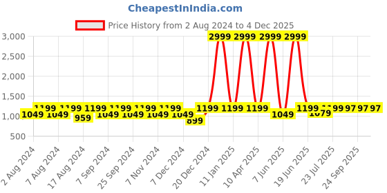 myntra.com BELLA TRUE Grey & Brown 6 Pieces Printed 5 Seater Sofa Covers bella true Price History Graph from 2 Aug 2024 to 4 Dec 2025