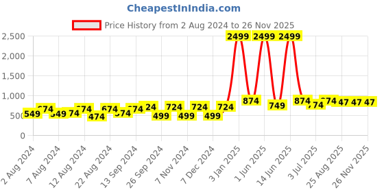 myntra.com BELLA TRUE Grey & Pink Set of 2 Door Curtains bella true Price History Graph from 2 Aug 2024 to 26 Nov 2025