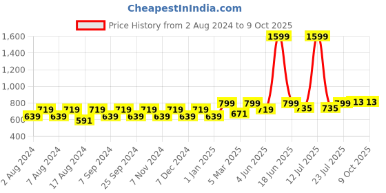 myntra.com BELLA TRUE Grey & Red Set of 2 Quirky Room Darkening Door bella true Price History Graph from 2 Aug 2024 to 9 Oct 2025