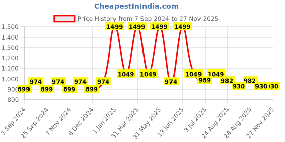 myntra.com BELLA TRUE Grey & White Geometric Printed Round Water Resistant Cotton Dhurrie bella true Price History Graph from 7 Sep 2024 to 27 Nov 2025