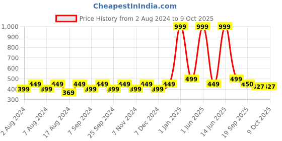 myntra.com BELLA TRUE Grey set of 2 digital printed Doormats bella true Price History Graph from 2 Aug 2024 to 8 Oct 2025