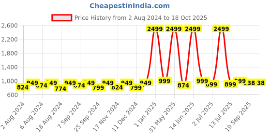 myntra.com BELLA TRUE Maroon & Beige  Set Of 6 Printed 5 Seaters Sofa Cover bella true Price History Graph from 2 Aug 2024 to 17 Oct 2025