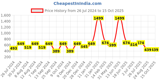 myntra.com BELLA TRUE Maroon & Silver-Toned Set of 5 Square Cushion Covers bella true Price History Graph from 26 Jul 2024 to 14 Oct 2025