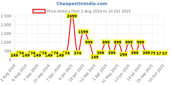myntra.com BELLA TRUE Maroon & White Printed Table Runner bella true Price History Graph from 2 Aug 2024 to 10 Oct 2025