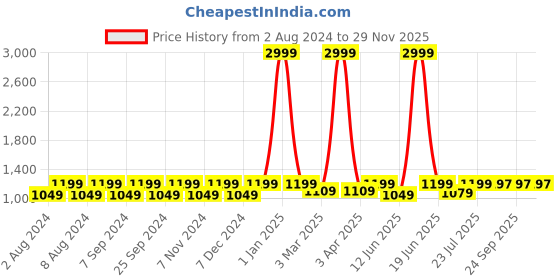 myntra.com BELLA TRUE Mauve & Purple 3 Pieces Printed 5-Seater Sofa Covers bella true Price History Graph from 2 Aug 2024 to 29 Nov 2025