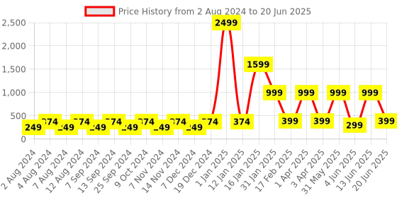 myntra.com BELLA TRUE Multi Digital Printed Table Runner bella true Price History Graph from 2 Aug 2024 to 20 Jun 2025