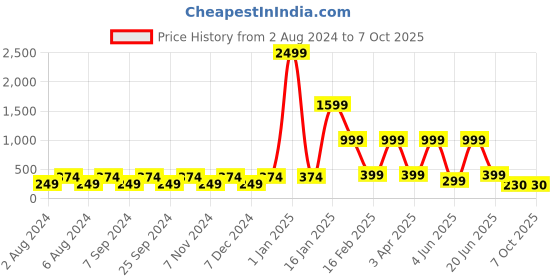 myntra.com BELLA TRUE Multi Digital Printed Table Runner bella true Price History Graph from 2 Aug 2024 to 7 Oct 2025