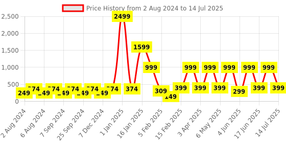 myntra.com BELLA TRUE Multicoloured Floral Printed Table Runner bella true Price History Graph from 2 Aug 2024 to 14 Jul 2025