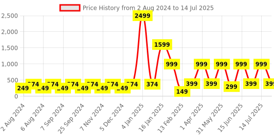 myntra.com BELLA TRUE Off-White & Black Abstract Digital Printed Rectangular Table Runner bella true Price History Graph from 2 Aug 2024 to 14 Jul 2025