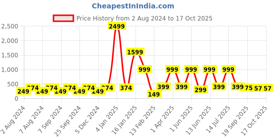 myntra.com BELLA TRUE Off-White & Blue Digital Printed Table Runner bella true Price History Graph from 2 Aug 2024 to 16 Oct 2025