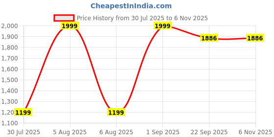 myntra.com BELLA TRUE Orange & Grey 3 Pieces Door Curtains bella true Price History Graph from 30 Jul 2025 to 6 Nov 2025