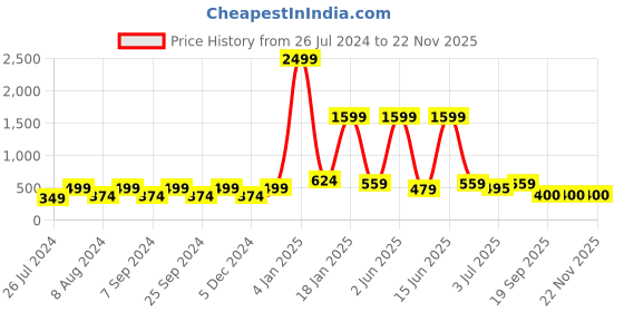 myntra.com BELLA TRUE Orange & Pink Set of 5 Ethnic Motifs Square Cushion Covers bella true Price History Graph from 26 Jul 2024 to 22 Nov 2025
