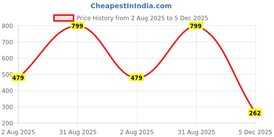 myntra.com BELLA TRUE Orange Semi Transparent Window Curtains bella true Price History Graph from 2 Aug 2025 to 5 Dec 2025