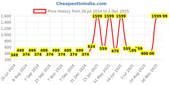 myntra.com BELLA TRUE Pack Of 5 White Graphic Printed Square Cushion Covers bella true Price History Graph from 26 Jul 2024 to 30 Nov 2025